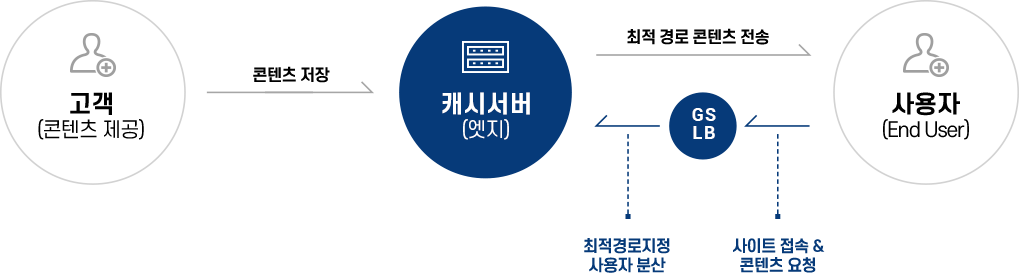 CDN Cache/Download