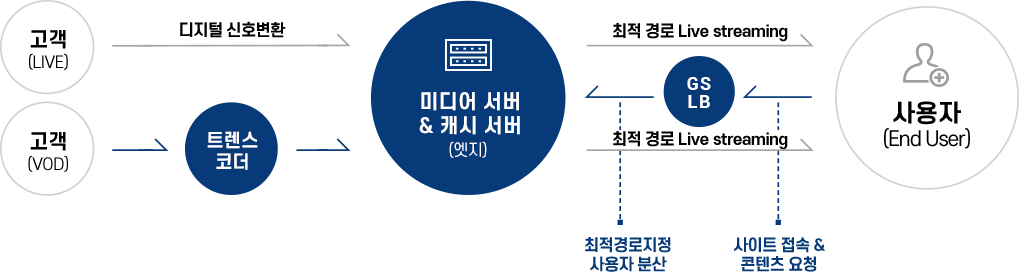 CDN Streaming