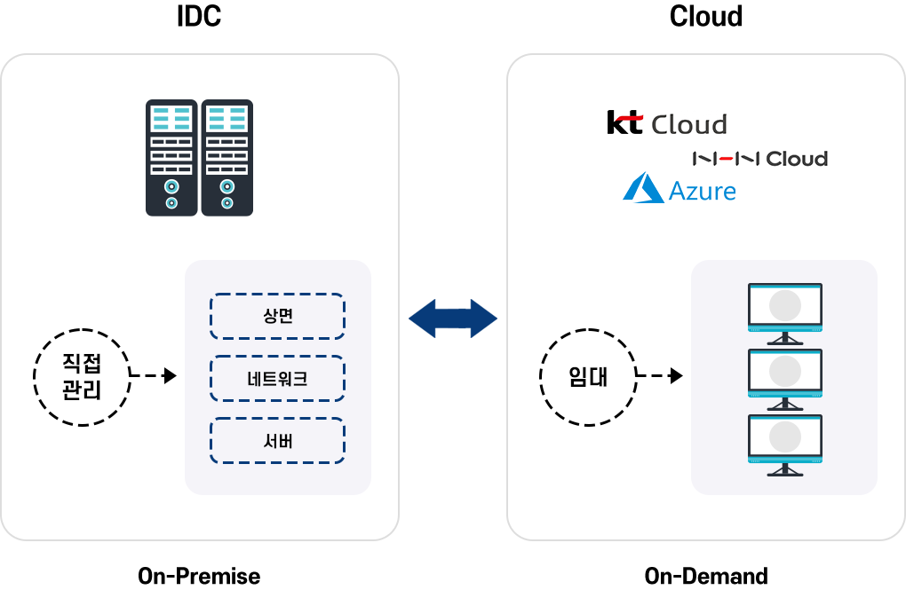 Public Cloud