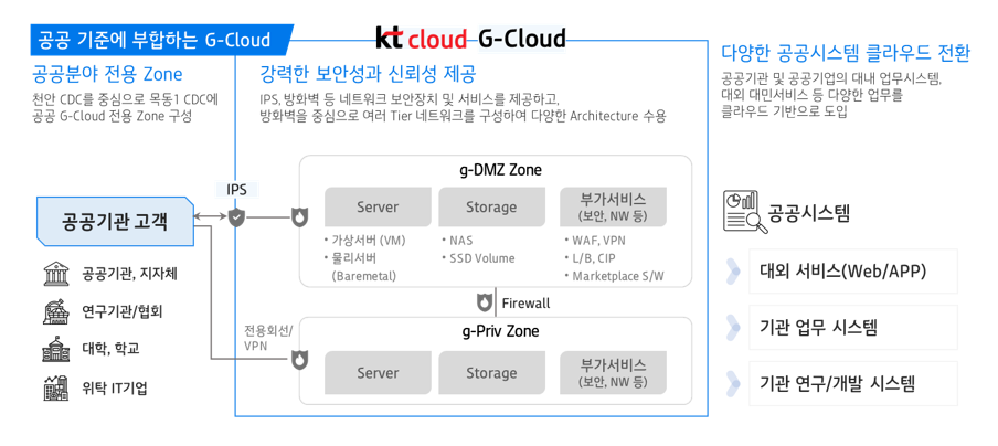 공공 Cloud